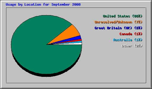 Usage by Location for September 2008