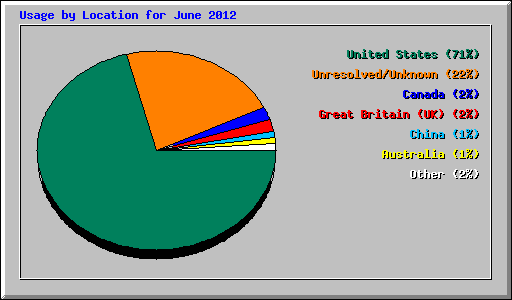 Usage by Location for June 2012