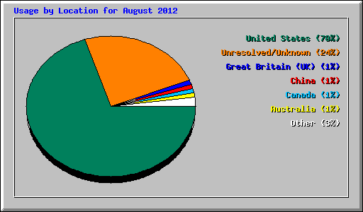 Usage by Location for August 2012