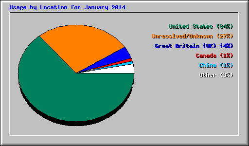 Usage by Location for January 2014