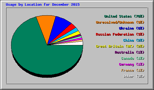 Usage by Location for December 2015