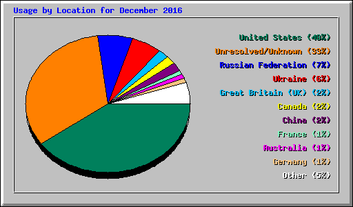 Usage by Location for December 2016