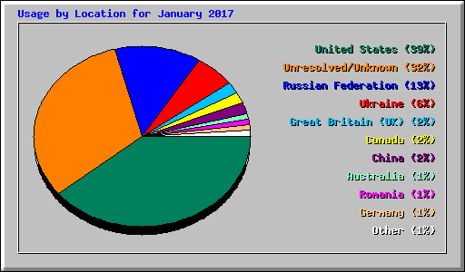 Usage by Location for January 2017