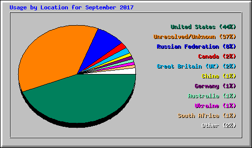Usage by Location for September 2017