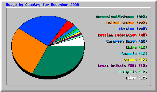 Usage by Country for December 2020