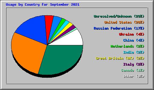 Usage by Country for September 2021