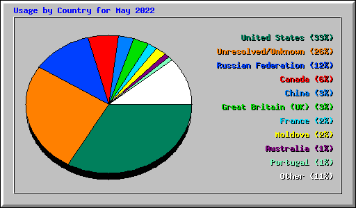 Usage by Country for May 2022