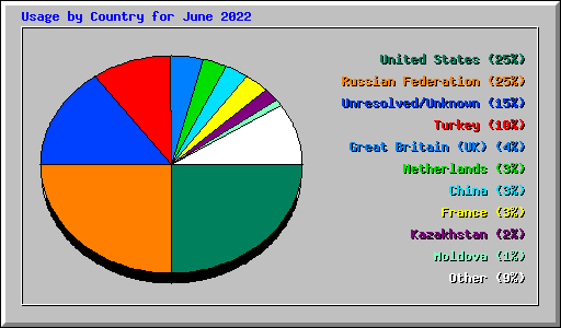 Usage by Country for June 2022