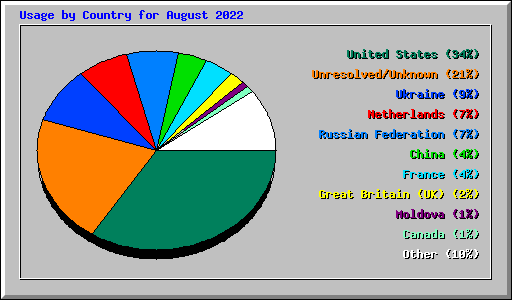 Usage by Country for August 2022