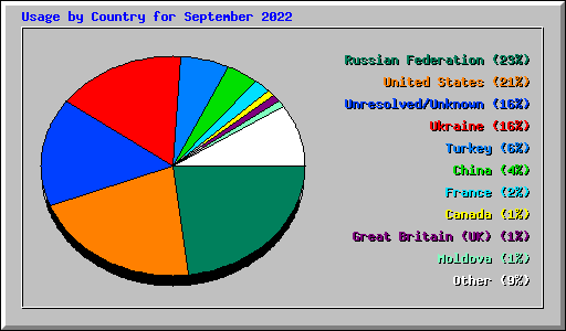 Usage by Country for September 2022