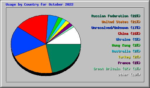 Usage by Country for October 2022