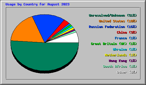 Usage by Country for August 2023