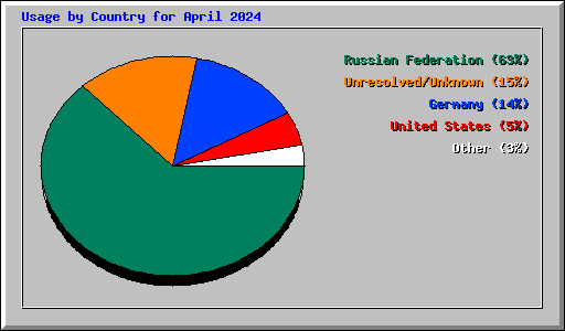 Usage by Country for April 2024