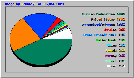 Usage by Country for August 2024