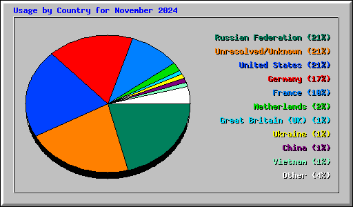 Usage by Country for November 2024