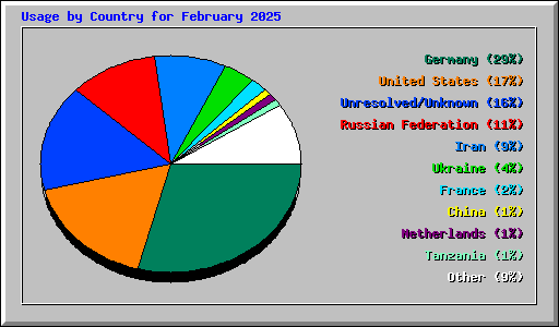 Usage by Country for February 2025