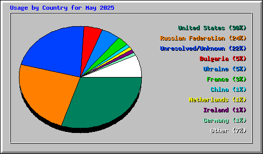 Usage by Country for May 2025