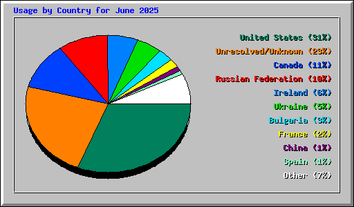 Usage by Country for June 2025