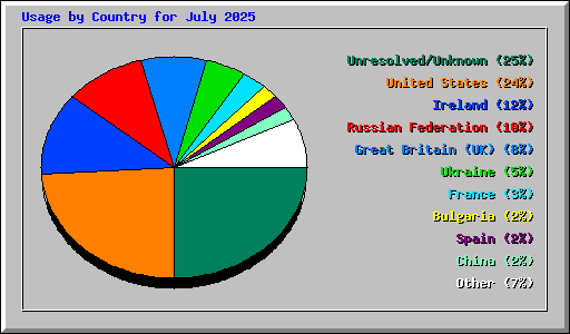 Usage by Country for July 2025