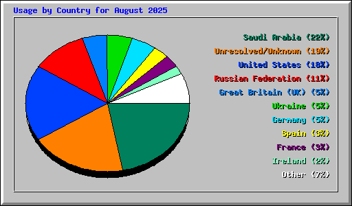 Usage by Country for August 2025
