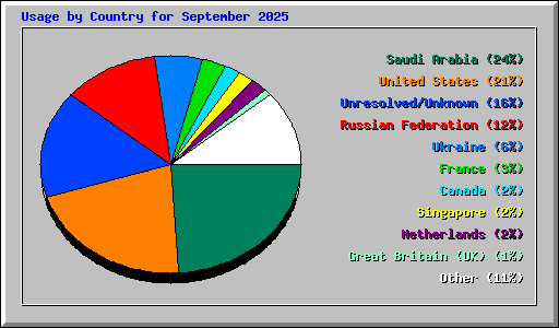 Usage by Country for September 2025