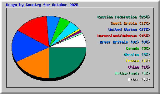 Usage by Country for October 2025