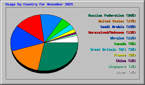 Usage by Country for November 2025
