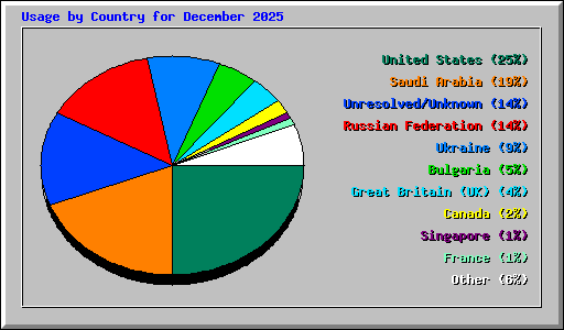 Usage by Country for December 2025