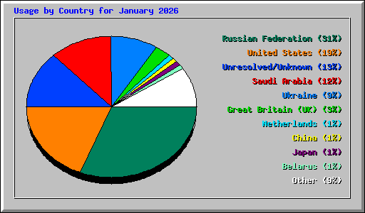 Usage by Country for January 2026