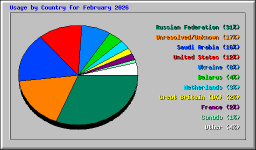 Usage by Country for February 2026