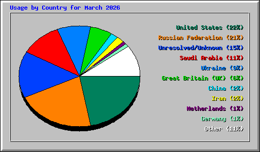 Usage by Country for March 2026