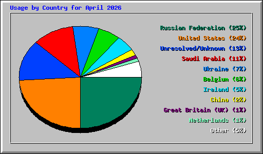 Usage by Country for April 2026