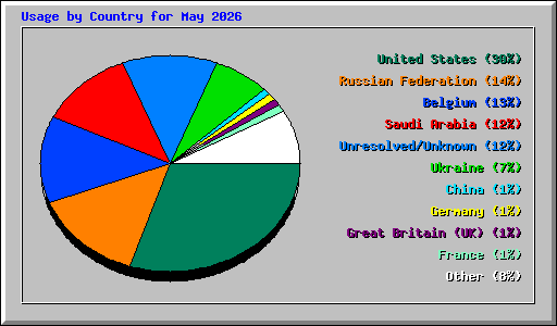 Usage by Country for May 2026