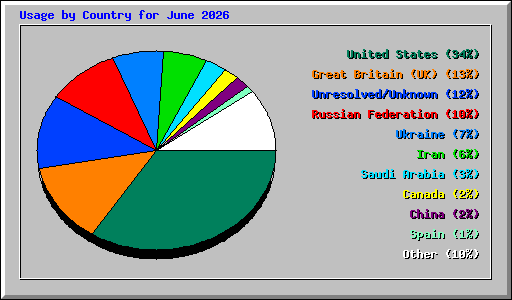 Usage by Country for June 2026