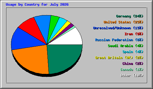 Usage by Country for July 2026