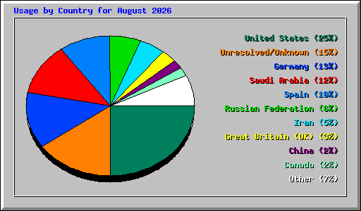 Usage by Country for August 2026