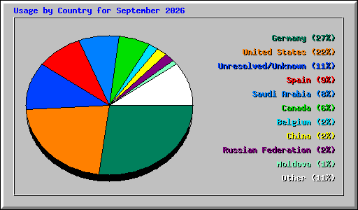 Usage by Country for September 2026