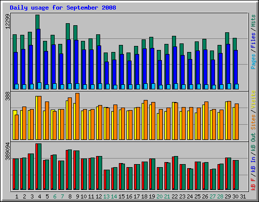 Daily usage for September 2008