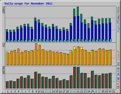 Daily usage for November 2011