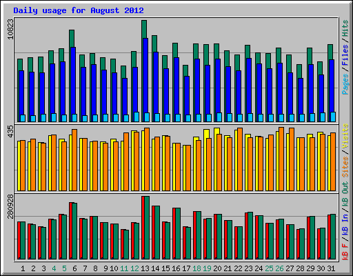 Daily usage for August 2012