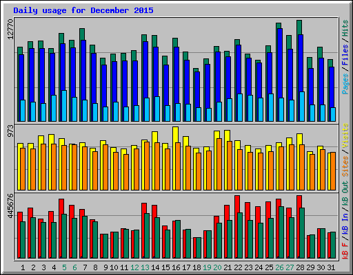 Daily usage for December 2015