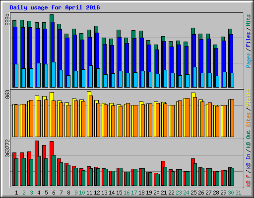 Daily usage for April 2016