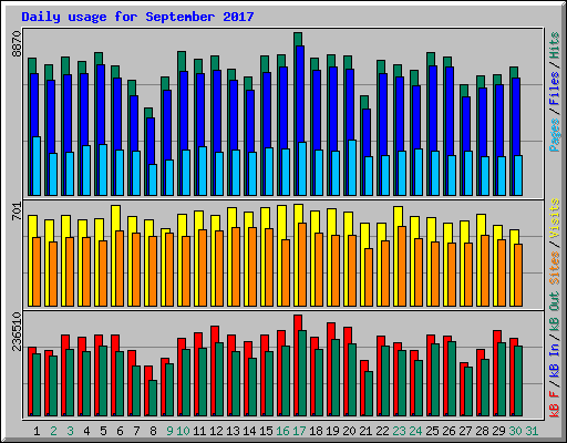 Daily usage for September 2017