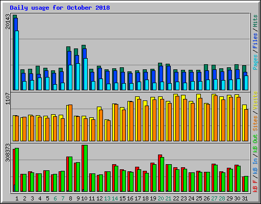 Daily usage for October 2018