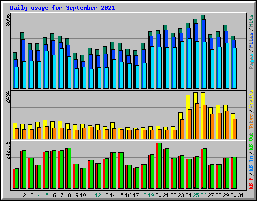 Daily usage for September 2021