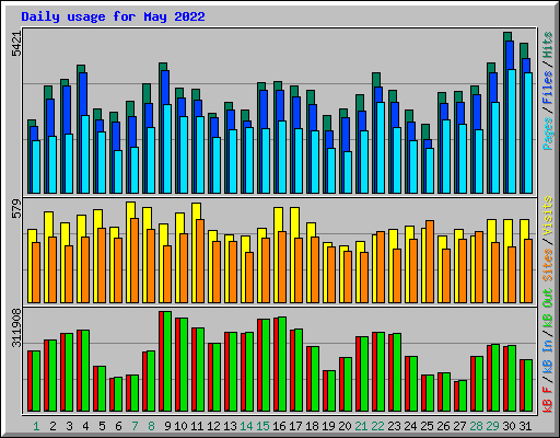 Daily usage for May 2022