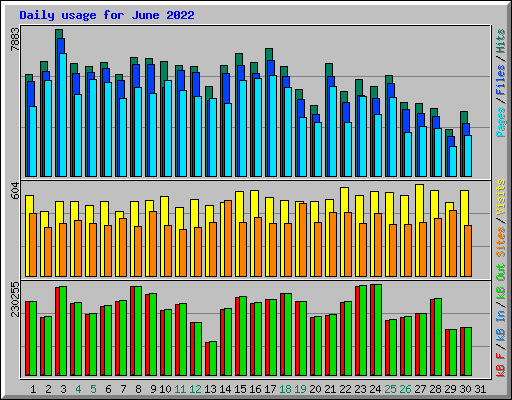 Daily usage for June 2022
