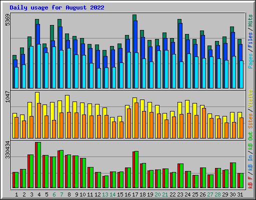 Daily usage for August 2022