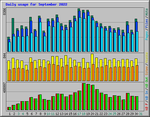 Daily usage for September 2022