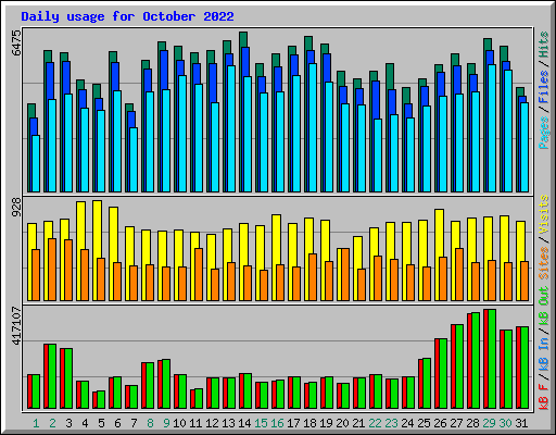 Daily usage for October 2022